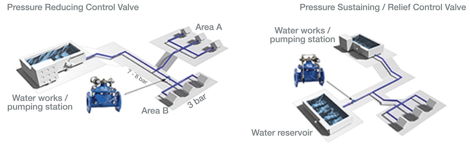 AVK Control Valves  in application
